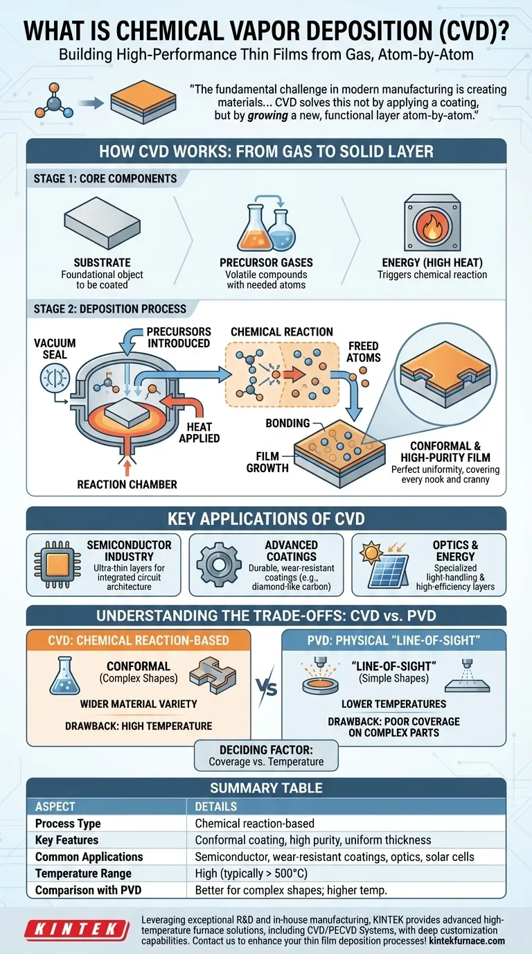 O que é Deposição Química de Vapor (CVD) e para que serve? Desvende Filmes Finos de Alto Desempenho Guia Visual