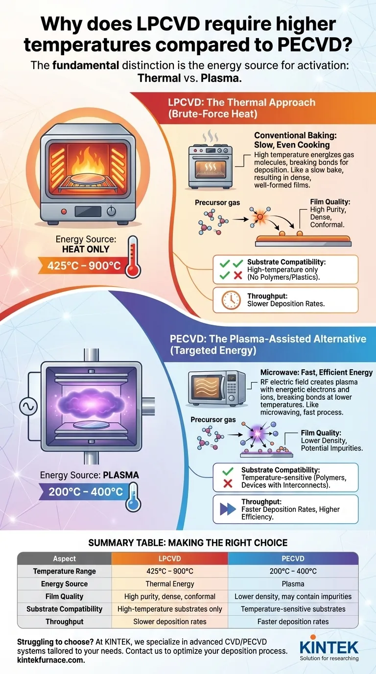 Por que o LPCVD exige temperaturas mais altas em comparação com o PECVD? Descubra as Diferenças na Fonte de Energia Guia Visual