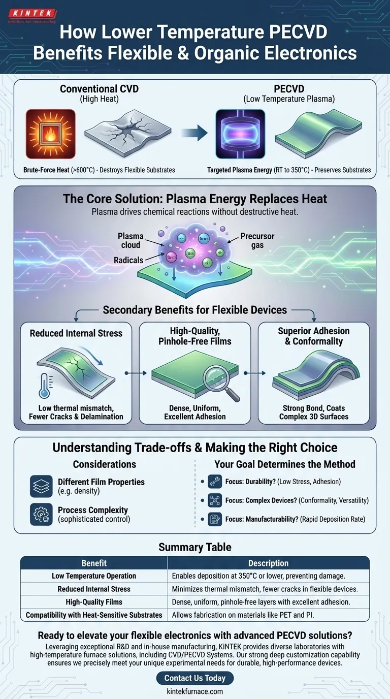 PECVDの低温プロセスは、フレキシブルエレクトロニクスや有機エレクトロニクスにどのような利点をもたらしますか？優しく高品質な膜堆積を実現 ビジュアルガイド