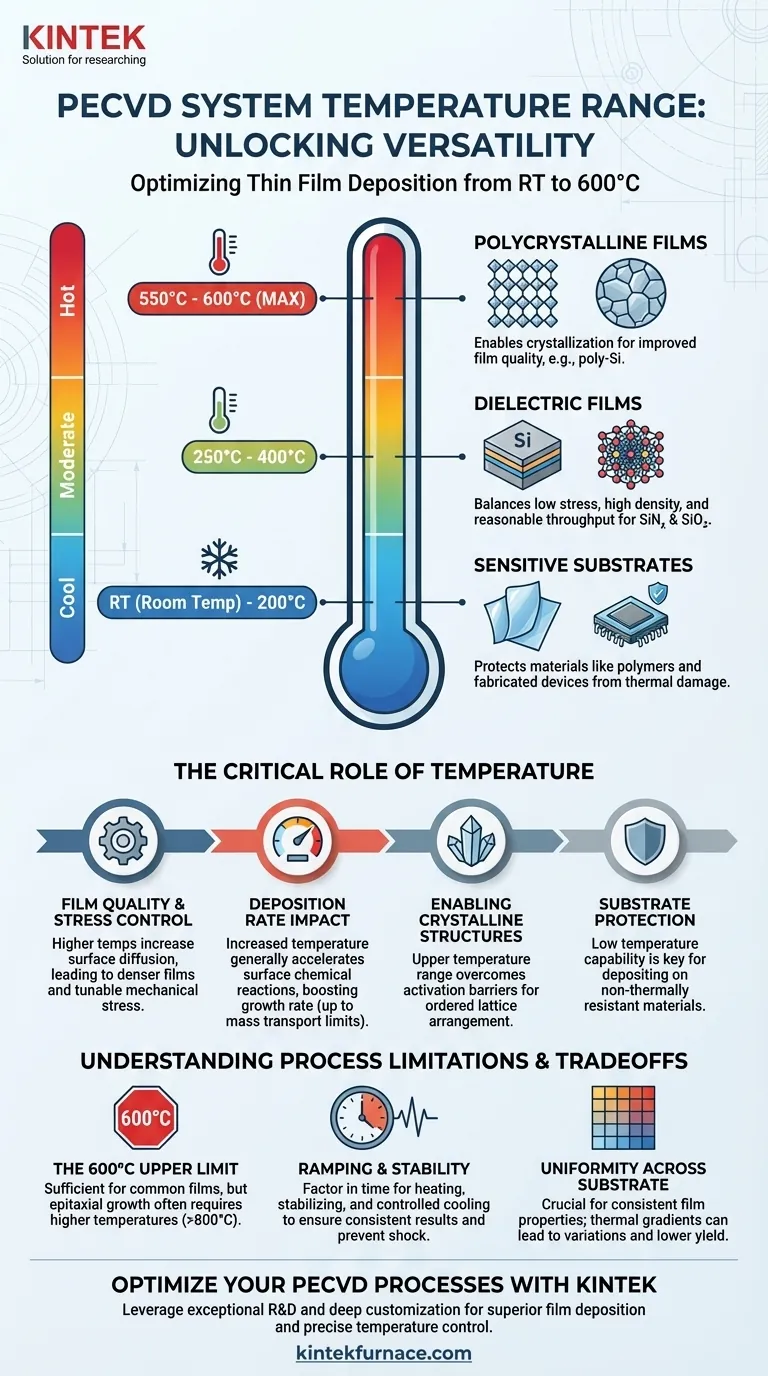 PECVD 시스템의 가변 온도 스테이지 온도 범위는 얼마입니까? 다용도 박막 증착 잠금 해제 시각적 가이드
