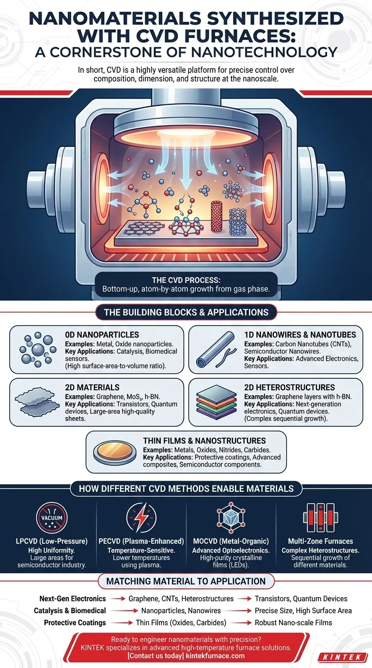 Quels nanomatériaux peuvent être synthétisés à l'aide de fours CVD ? Débloquez la création polyvalente de matériaux à l'échelle nanométrique Guide Visuel