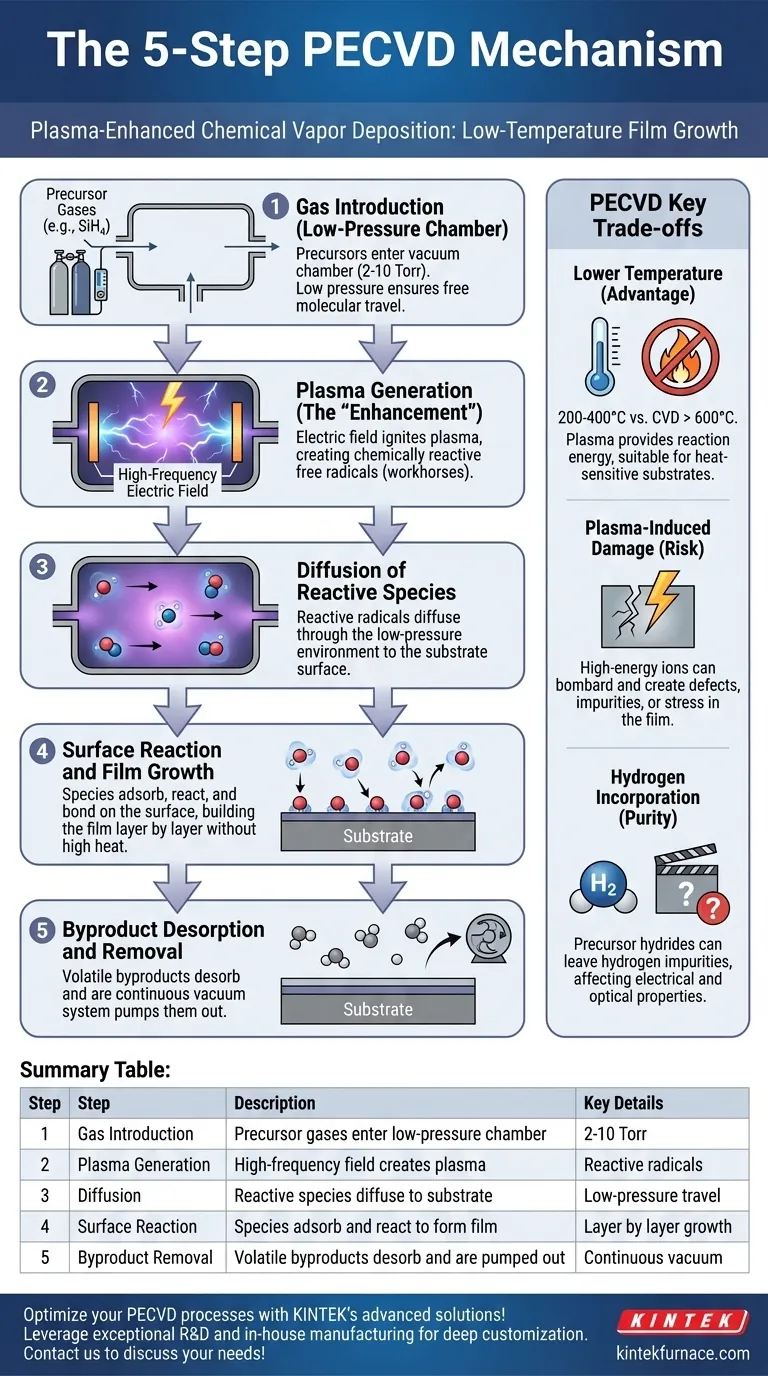 What are the key steps in the PECVD mechanism? Master Low-Temperature Thin Film Deposition Visual Guide