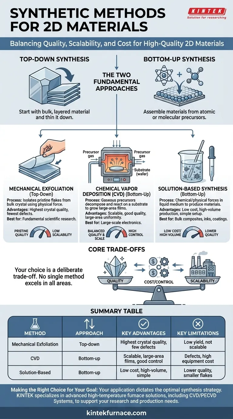 What are the main synthetic methods for 2D materials? Choose the Right Method for Your Application Visual Guide