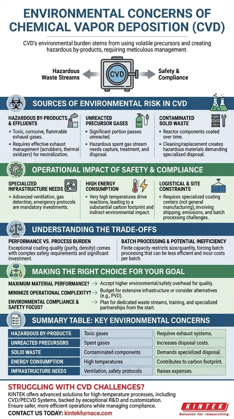 Welche Umweltrisiken sind mit CVD verbunden? Risikomanagement bei der Dünnschichtabscheidung Visuelle Anleitung