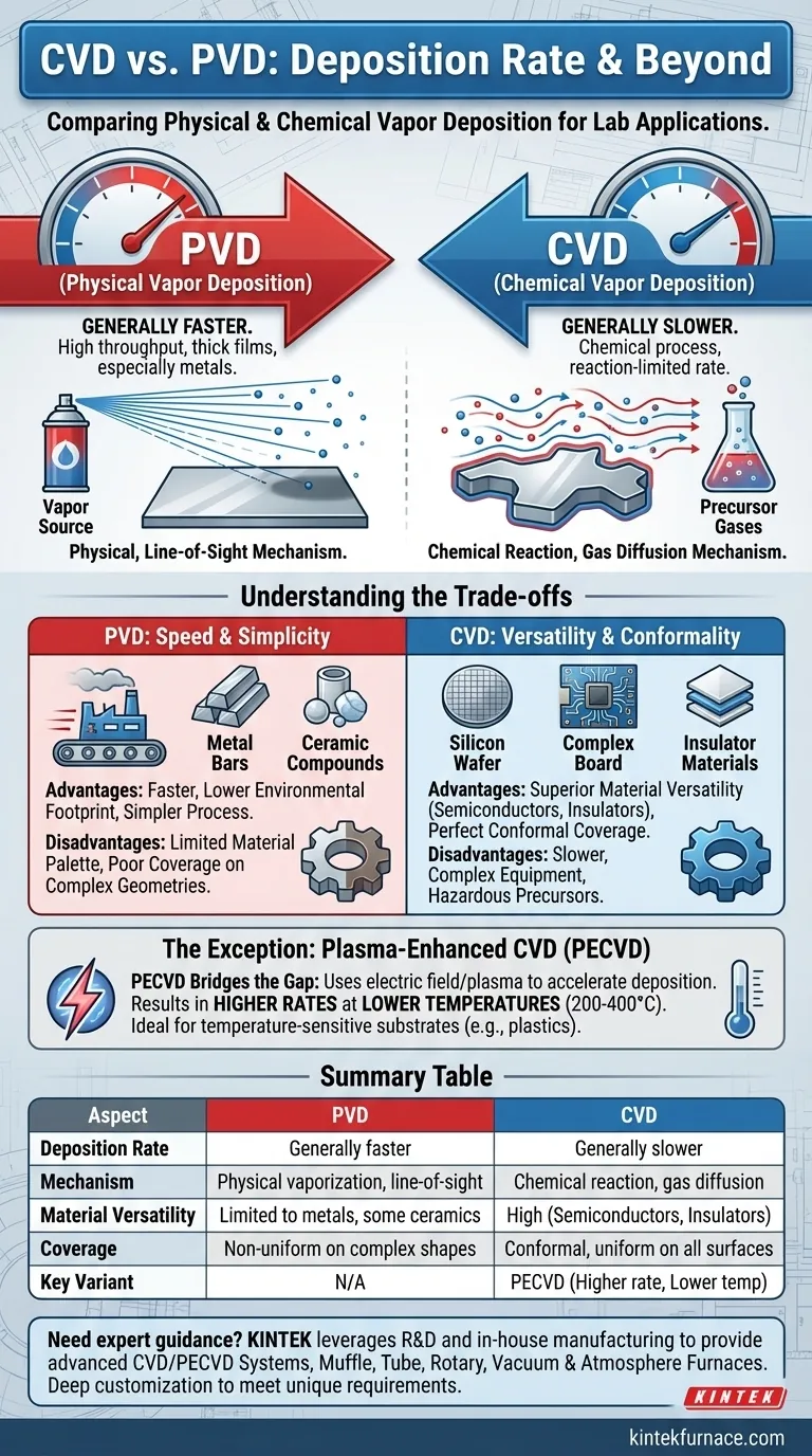 Wie verhalten sich CVD und PVD hinsichtlich der Abscheideraten? PVD ist schneller, aber CVD bietet Vielseitigkeit. Visuelle Anleitung