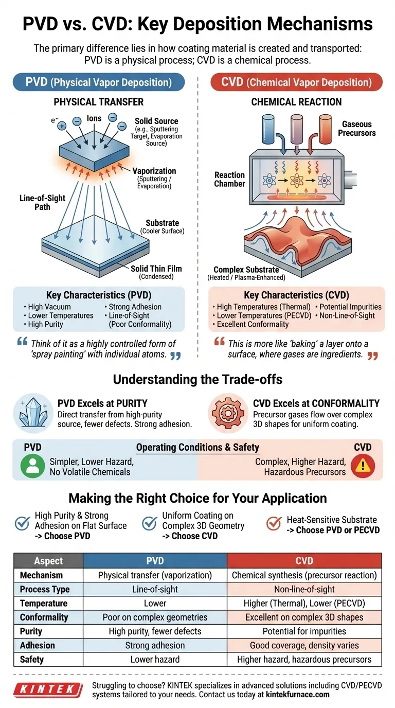 ما هي الاختلافات الرئيسية بين PVD و CVD من حيث آلية الترسيب؟ اختر طريقة الطلاء المناسبة لمختبرك دليل مرئي