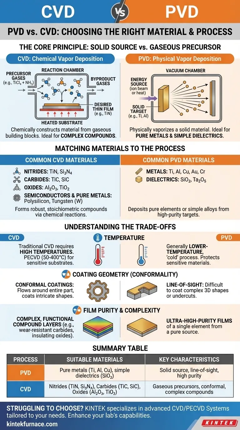 What types of materials are most suitable for PVD and CVD? Optimize Your Thin Film Deposition Choices Visual Guide