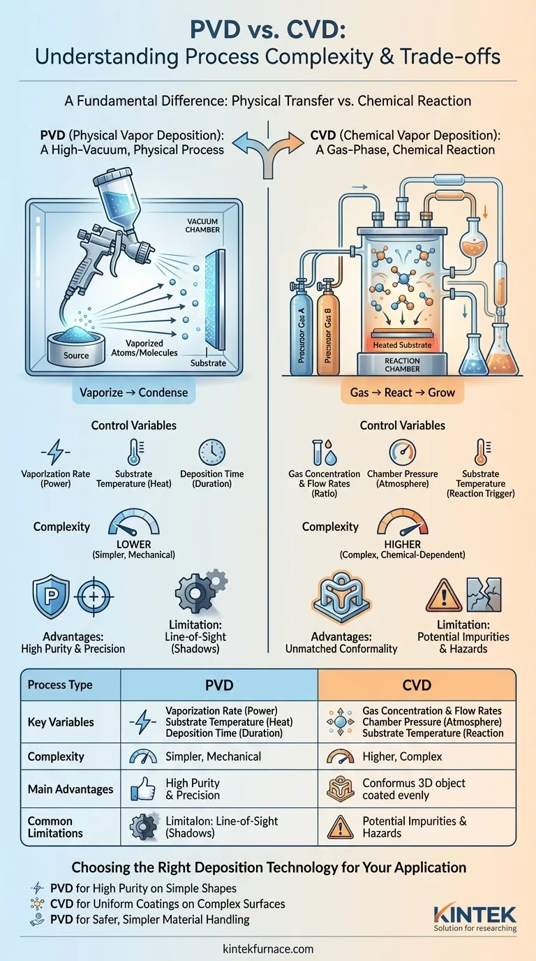 ما هي الاختلافات في تعقيد العملية بين الترسيب المادي بالبخار (PVD) والترسيب الكيميائي بالبخار (CVD)؟ اكتشف المفاضلات الرئيسية لاحتياجاتك من الطلاء دليل مرئي