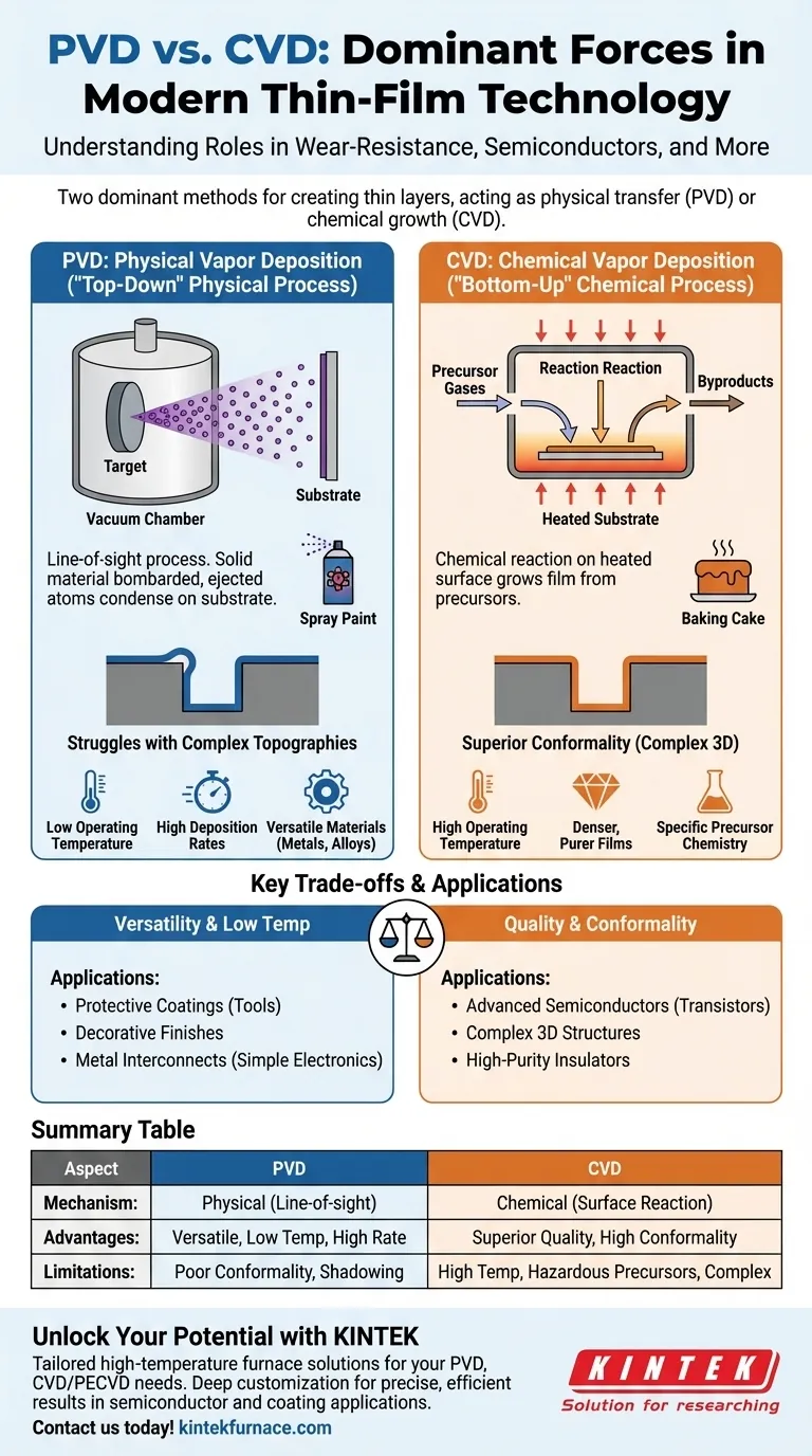 ما هي الأدوار التي تلعبها تقنية الترسيب الفيزيائي للبخار (PVD) وتقنية الترسيب الكيميائي للبخار (CVD) في تكنولوجيا الأغشية الرقيقة الحديثة؟ شرح للاختلافات الرئيسية والتطبيقات دليل مرئي