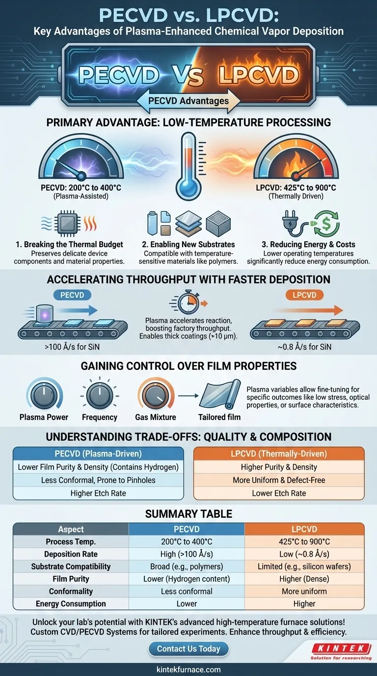 PECVD가 LPCVD에 비해 가지는 주요 장점은 무엇인가요? 낮은 온도, 빠른 증착 속도, 그리고 그 외의 장점들 시각적 가이드