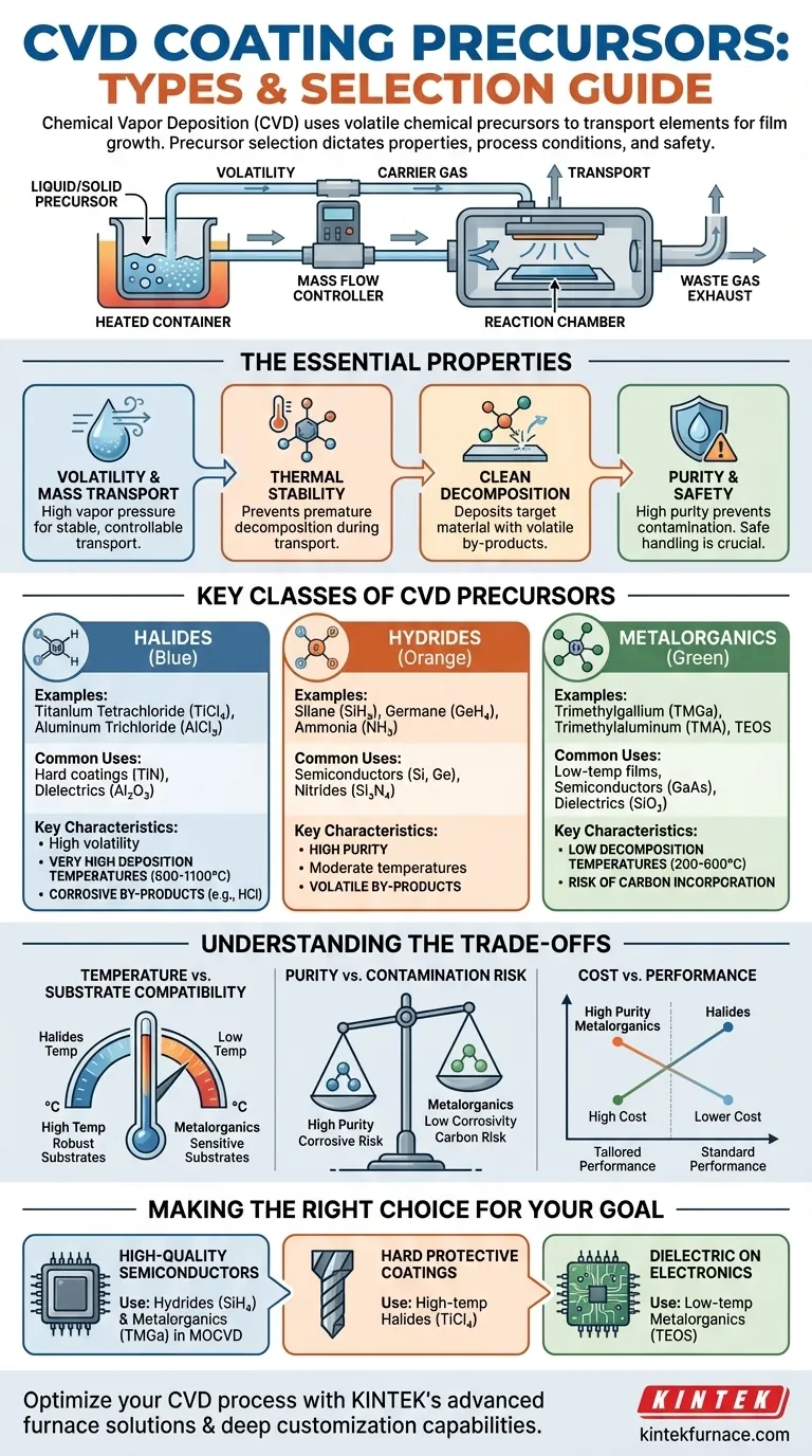 What types of coating precursors are used in the CVD deposition process? Essential Classes for Superior Film Quality Visual Guide