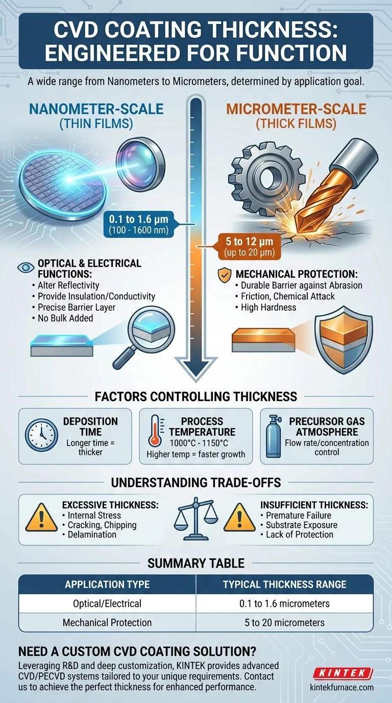 Qual è l'intervallo di spessore tipico per i rivestimenti CVD? Ottimizza le prestazioni per la tua applicazione Guida Visiva