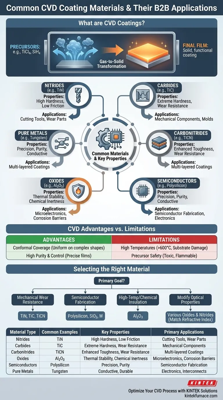 Quali materiali sono comunemente impiegati nei rivestimenti CVD? Scopri i Materiali Chiave per una Protezione Superficiale Superiore Guida Visiva