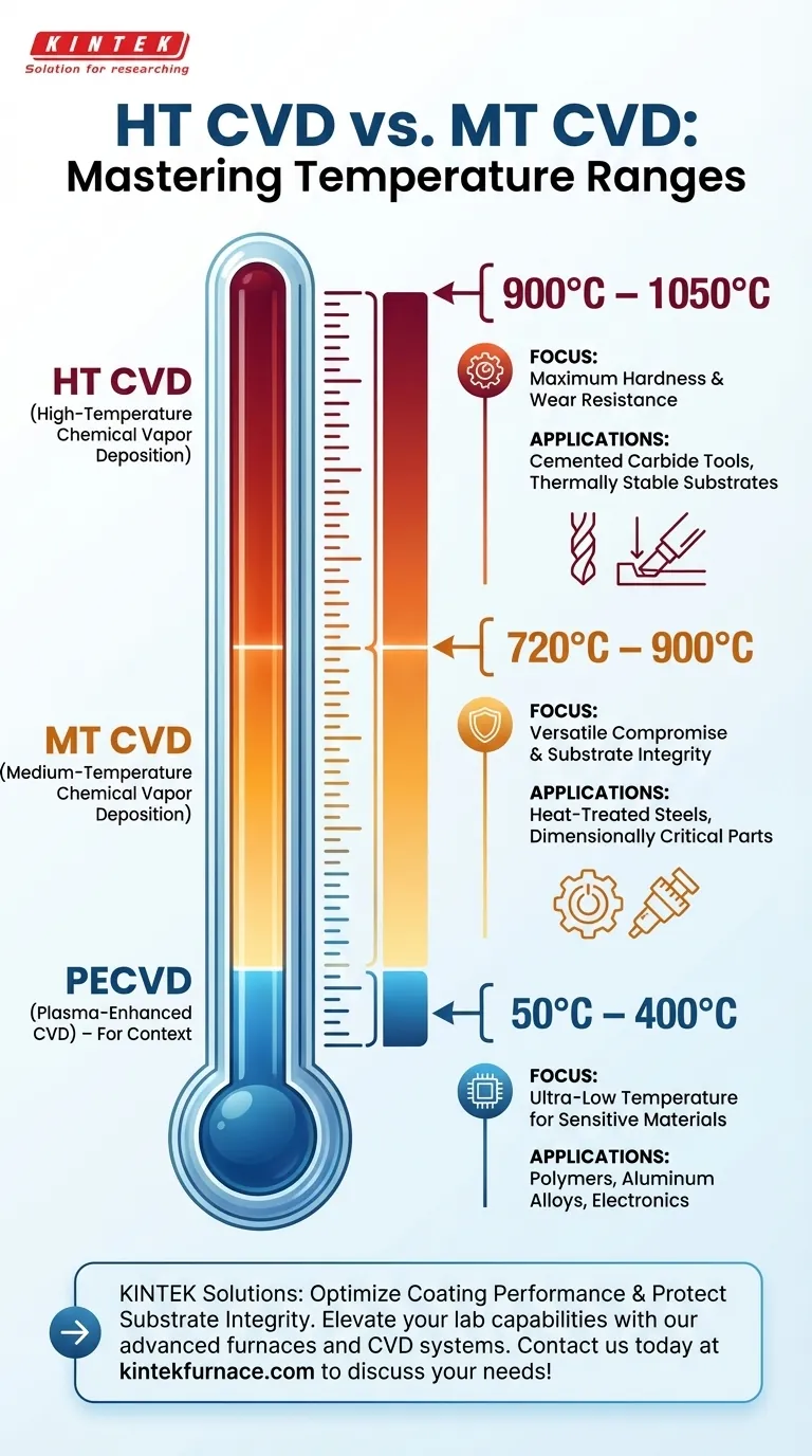 HT CVD 및 MT CVD 공정의 일반적인 공정 온도 범위는 얼마입니까? 코팅 성능을 최적화하십시오 시각적 가이드