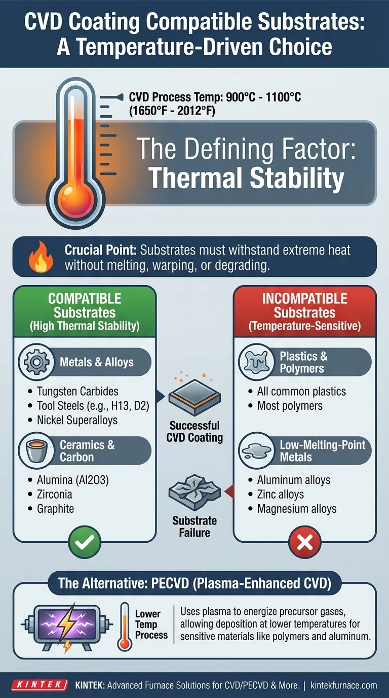 CVD 코팅과 호환되는 기판 재료는 무엇인가요? 내구성이 뛰어난 코팅을 위한 고온 기판에 대해 알아보세요 시각적 가이드