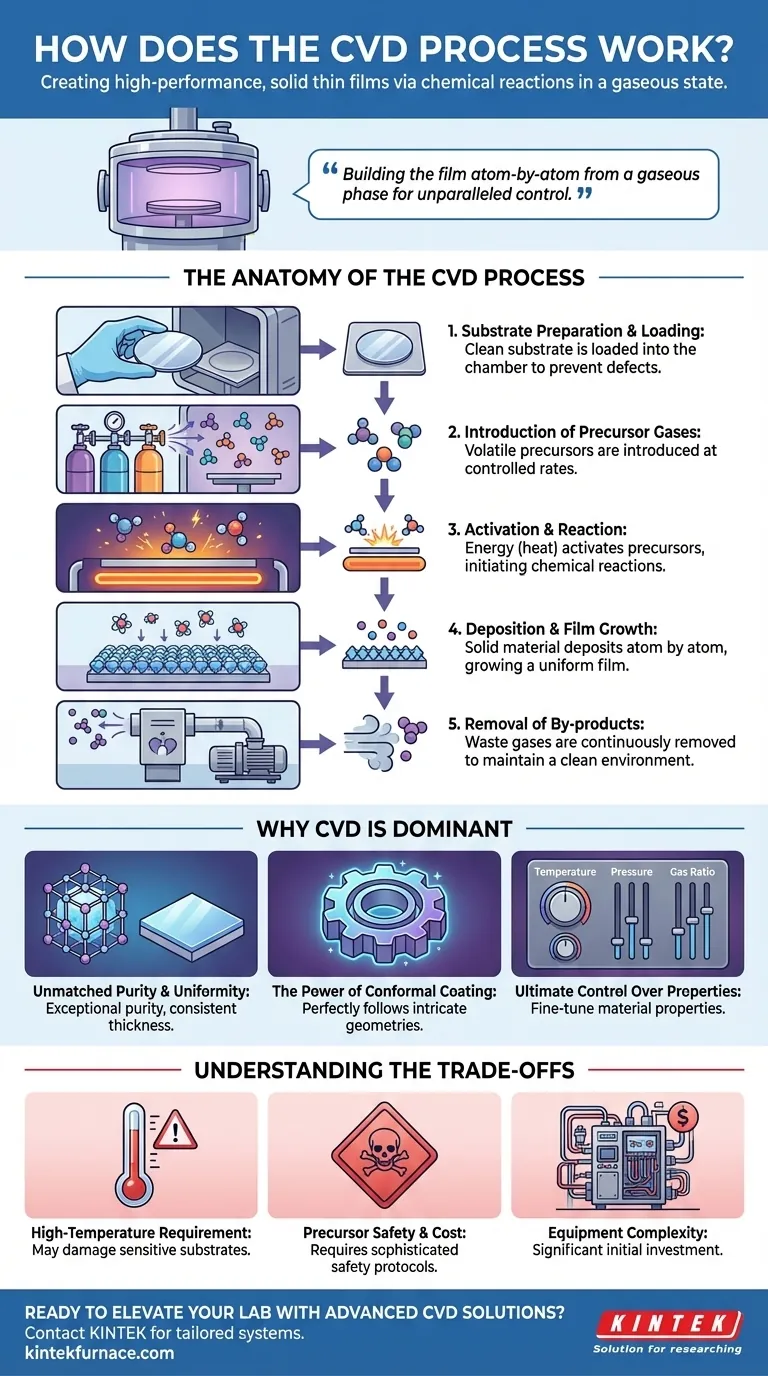 How does the CVD process work? Master High-Quality Thin Film Deposition for Your Lab Visual Guide