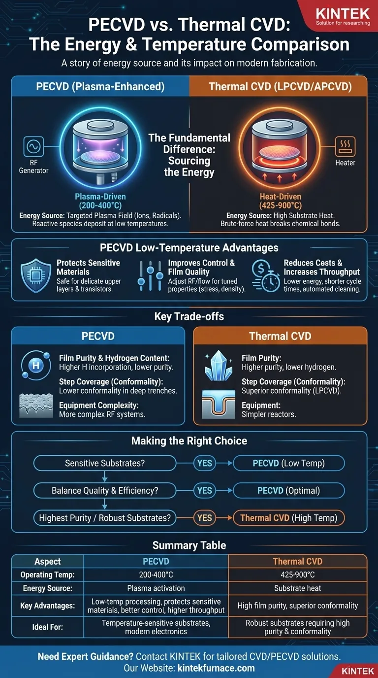 How does PECVD compare to thermally driven CVD processes like APCVD and LPCVD? Unlock Low-Temperature Film Deposition Visual Guide