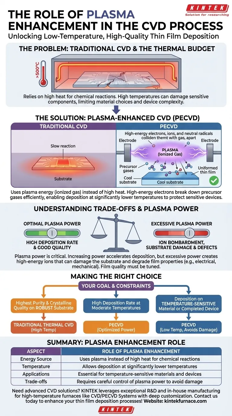 Welche Rolle spielt die Plasmaverstärkung im CVD-Prozess? Niedertemperatur-Dünnschichtabscheidung freischalten Visuelle Anleitung