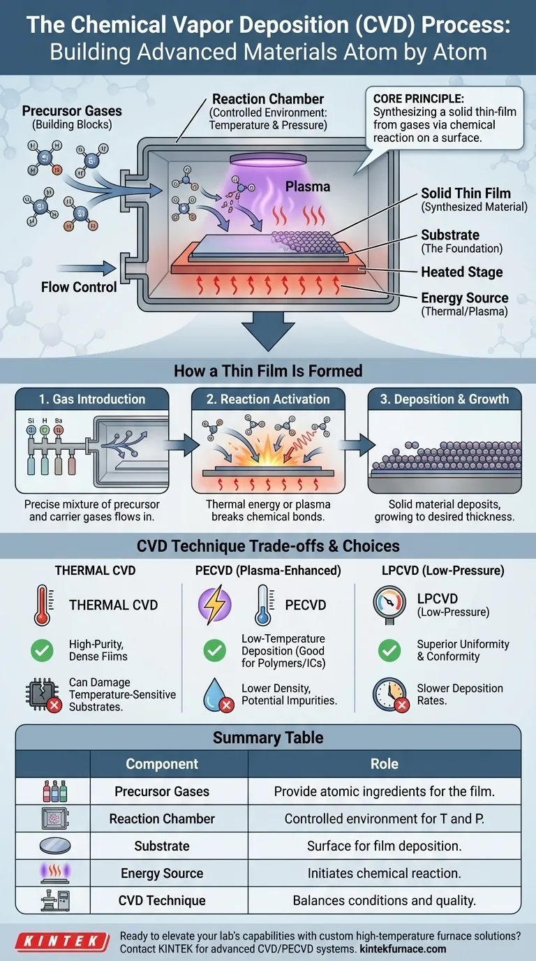 화학 기상 증착(CVD)의 기본 원리는 무엇입니까? 고순도 박막 합성을 위한 핵심 기술 시각적 가이드