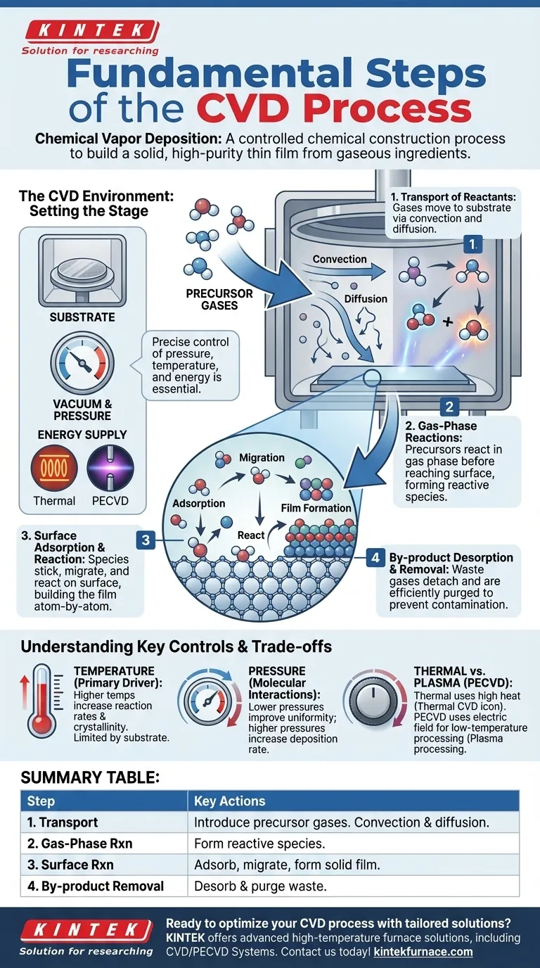 CVD 过程中涉及的基本步骤有哪些？掌握您实验室的薄膜沉积技术 图解指南