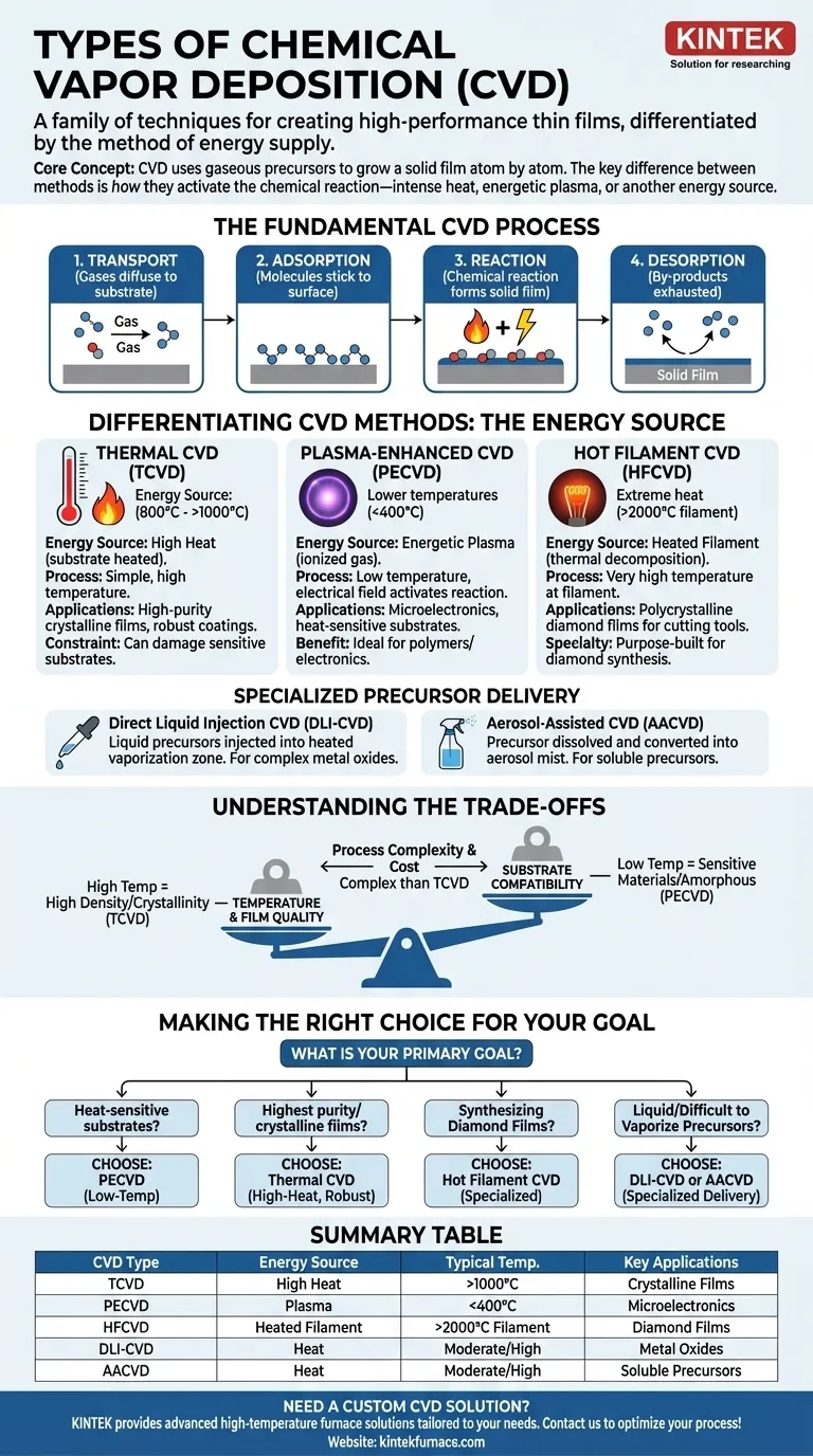 화학 기상 증착(CVD)에는 어떤 유형이 있나요? 박막 적용을 위한 주요 방법 탐구 시각적 가이드