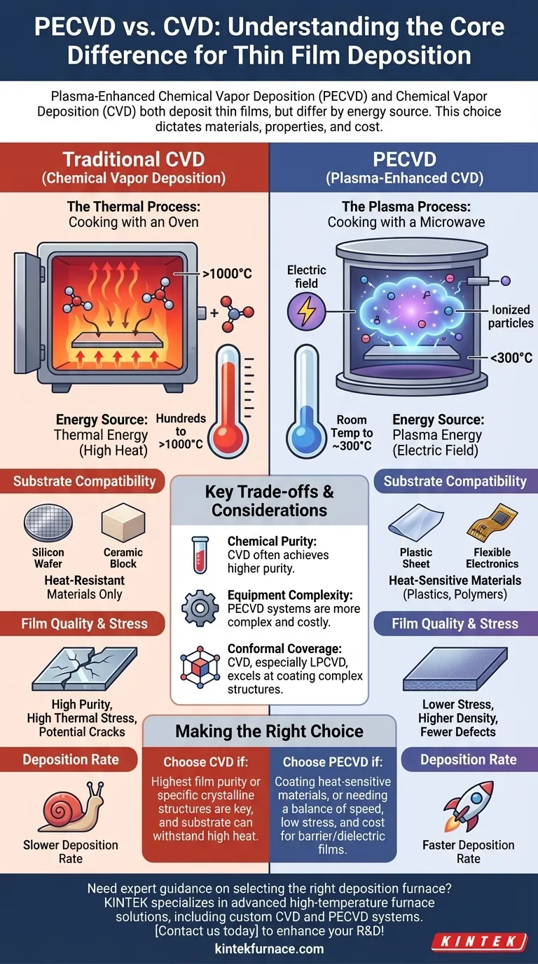 PECVDとは何ですか？また、CVDとどのように異なりますか？低温薄膜堆積の秘密を解き明かす ビジュアルガイド