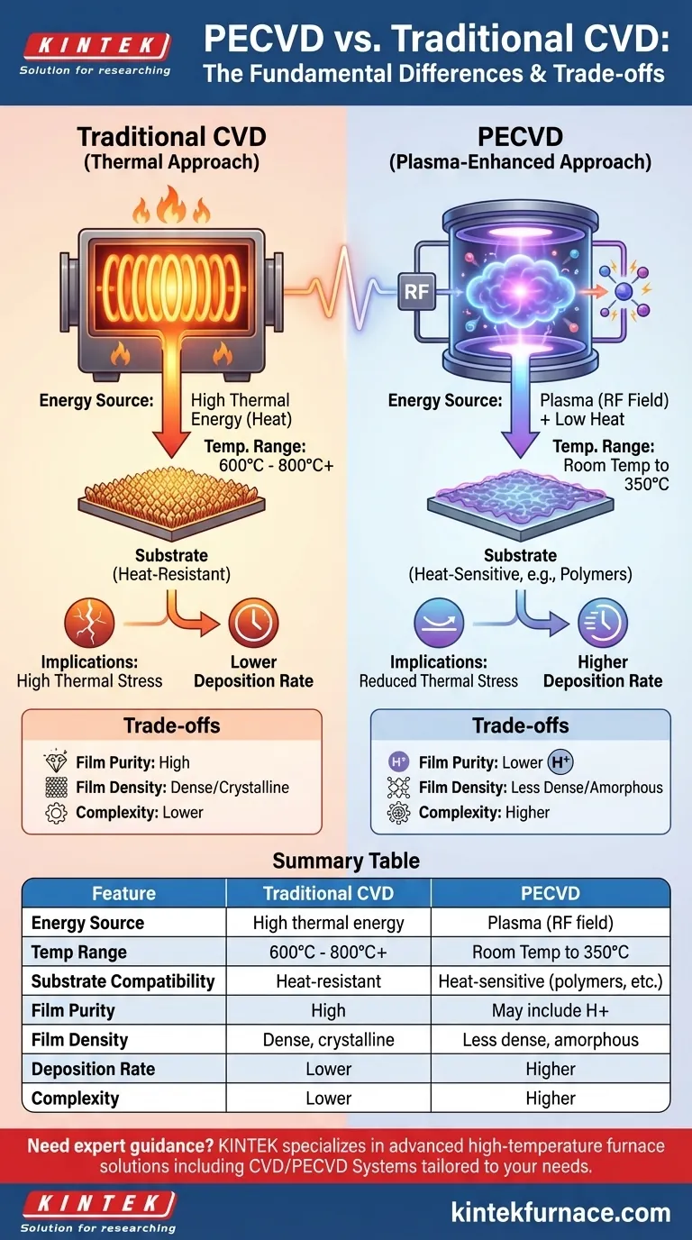 Como o PECVD difere do CVD tradicional? Desvende a deposição de filmes finos a baixas temperaturas Guia Visual