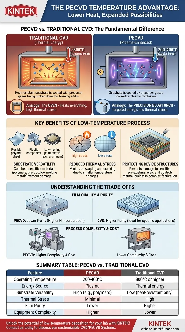 与传统化学气相沉积 (CVD) 相比，等离子体增强化学气相沉积 (PECVD) 的温度优势是什么？低温带来更好的薄膜沉积 图解指南