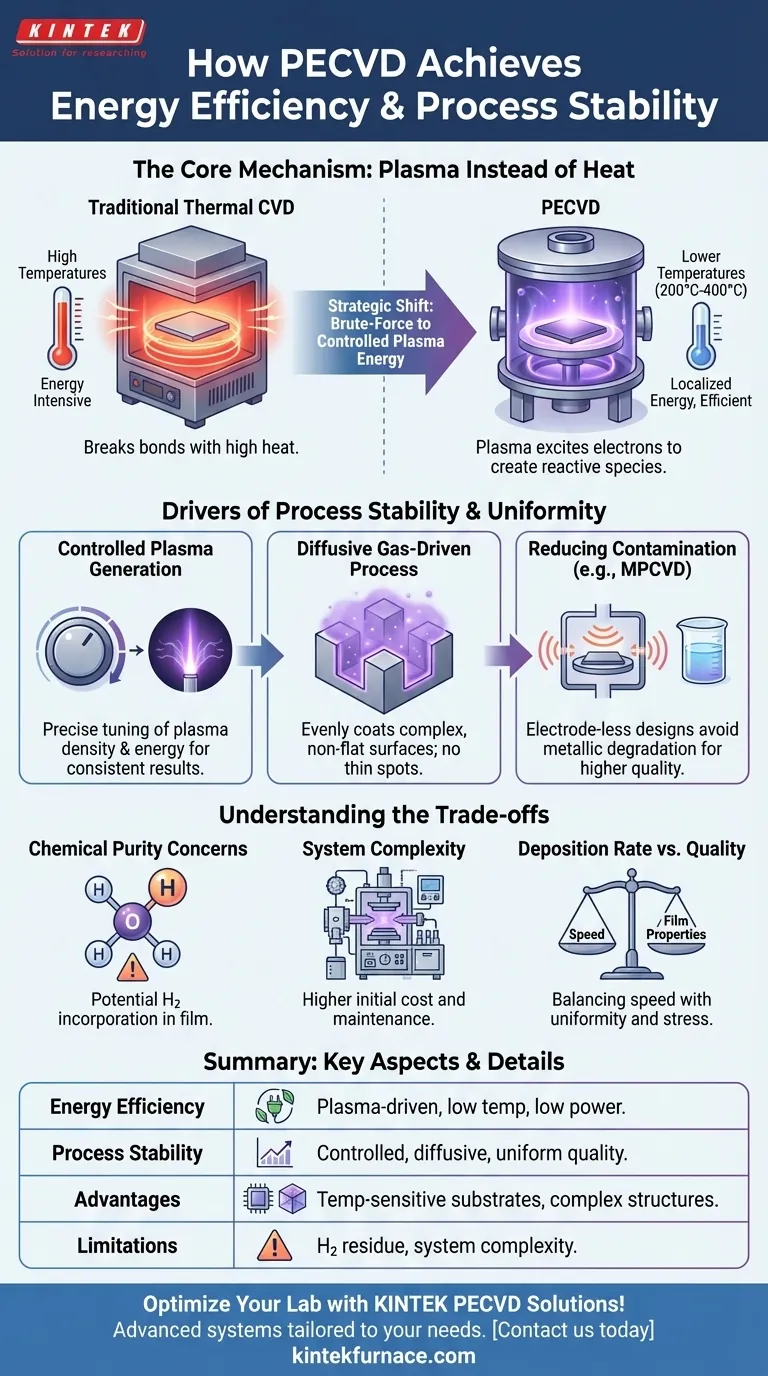 PECVD는 어떻게 에너지 효율성과 공정 안정성을 달성할까요? 저온 플라즈마 증착의 이점을 알아보세요 시각적 가이드