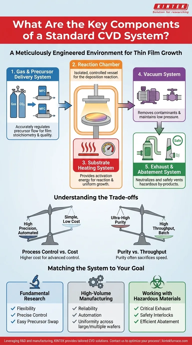 Quali sono i componenti chiave di un sistema CVD standard? Ottimizza la Deposizione di Film Sottili per il Tuo Laboratorio Guida Visiva