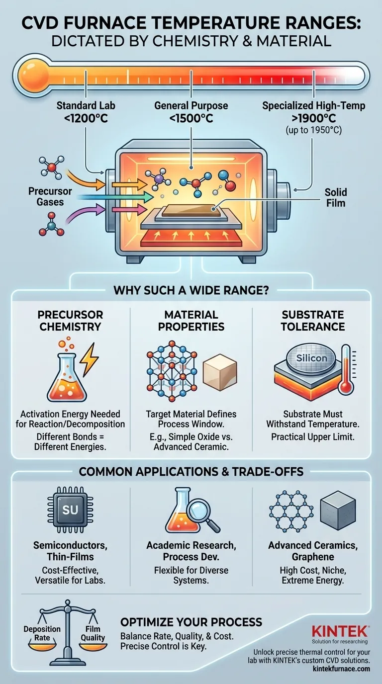 CVD 퍼니스의 온도 범위는 어떻게 됩니까? 정밀 재료 합성을 위한 700°C ~ 1950°C 시각적 가이드