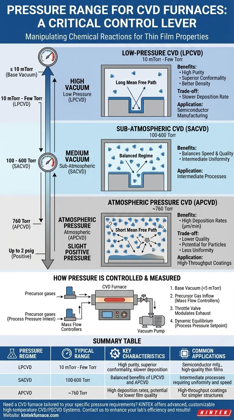 ما هو نطاق الضغط لأفران الترسيب الكيميائي للبخار (CVD)؟ حسّن ترسيب الأغشية الرقيقة لمختبرك دليل مرئي