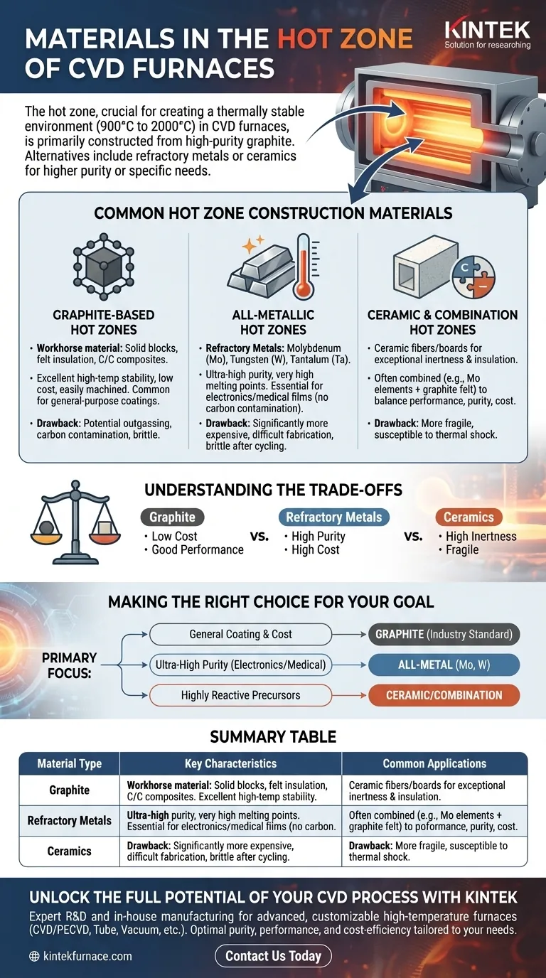 Que materiais são usados na zona quente dos fornos CVD? Otimize para Pureza, Custo e Desempenho Guia Visual