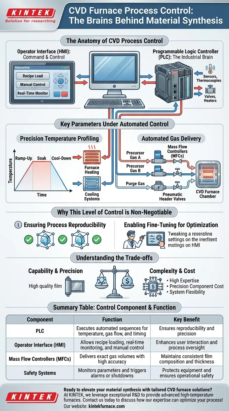 Quel type de contrôle de processus est utilisé dans les fours CVD ? Obtenez une synthèse précise des matériaux grâce à des systèmes PLC avancés Guide Visuel