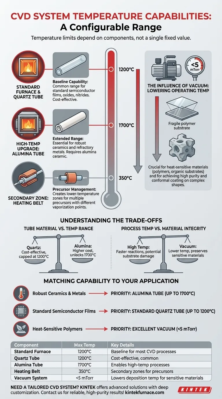 CVD系统的温度能力如何？为您的实验室解锁高温精密性 图解指南