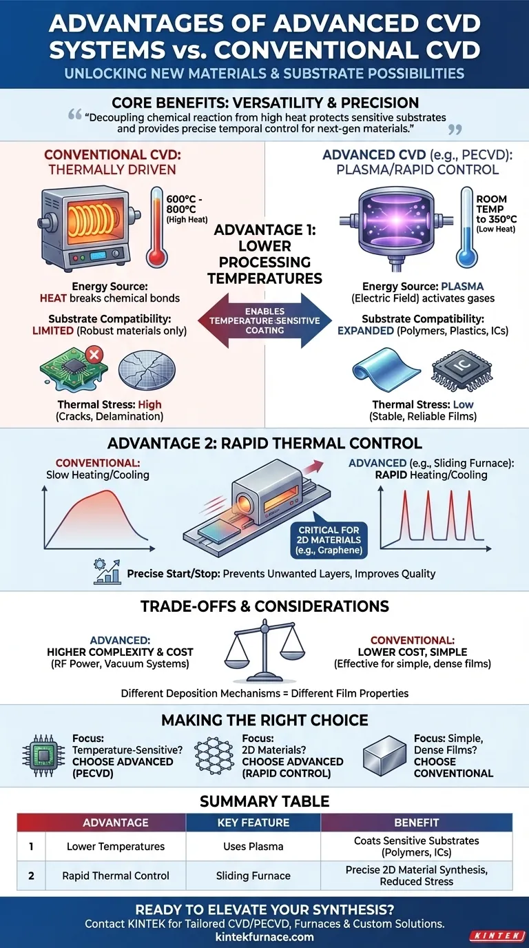 이러한 CVD 시스템은 기존 CVD에 비해 어떤 장점이 있습니까? 낮은 온도와 더 빠른 처리를 실현합니다. 시각적 가이드