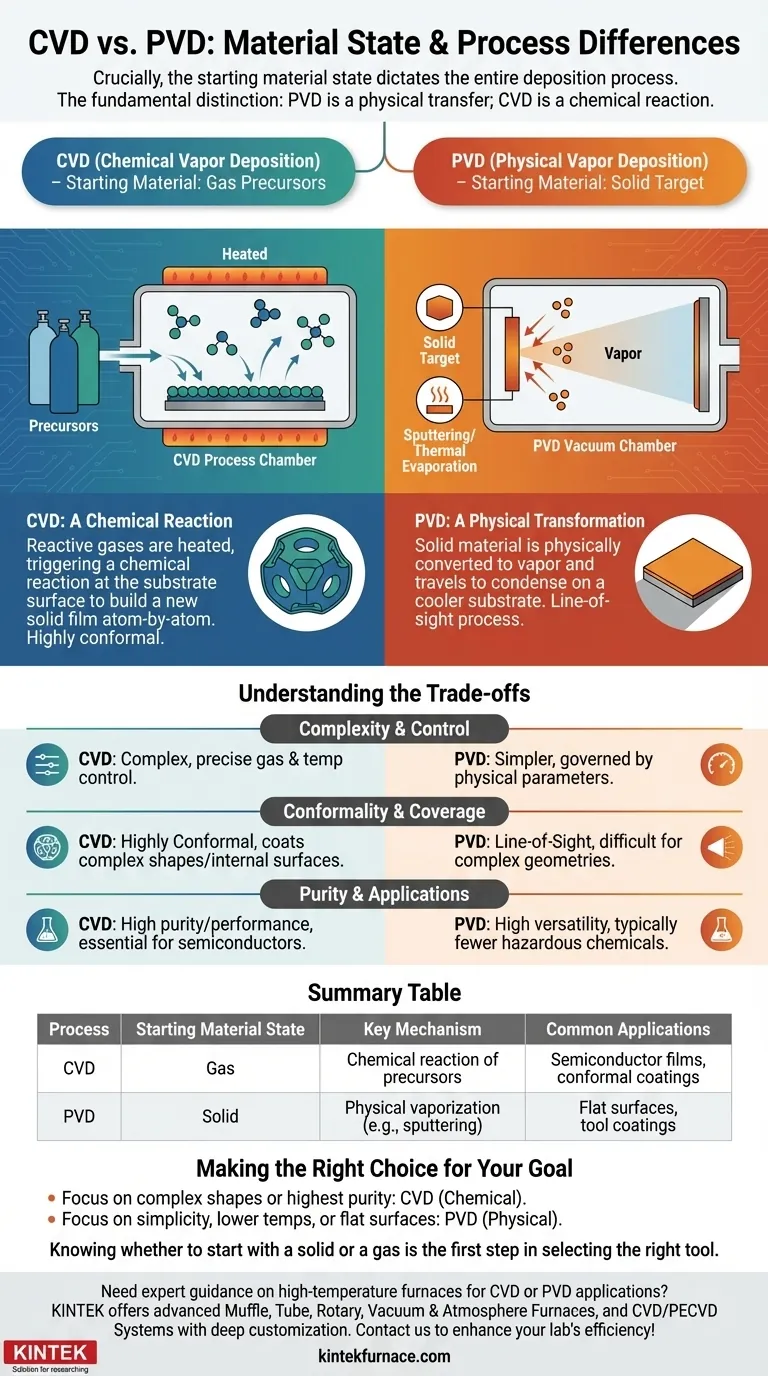 How does the material state differ between CVD and PVD processes? Uncover Key Differences for Better Coatings Visual Guide