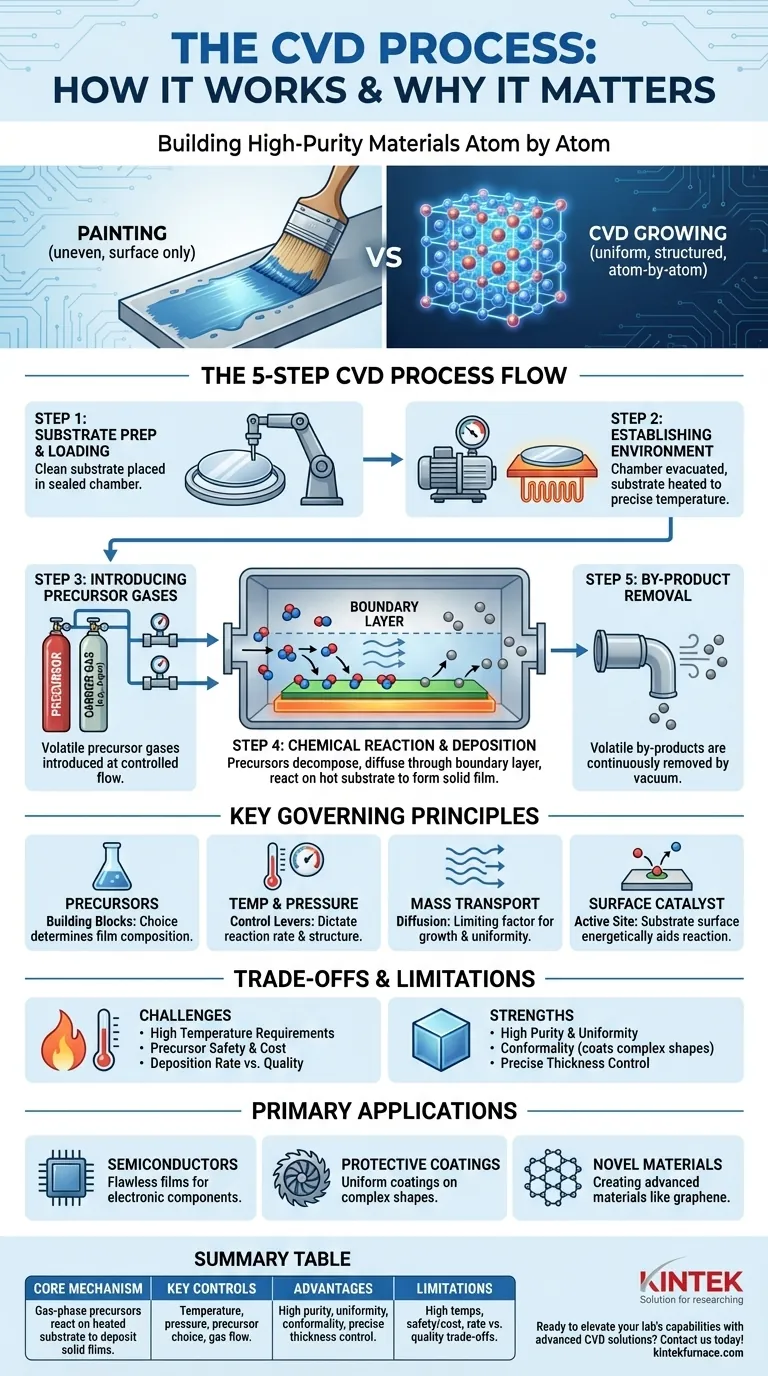 CVD 공정은 어떻게 기판 위에 재료를 증착하나요? 우수한 재료를 위한 박막 증착 마스터하기 시각적 가이드