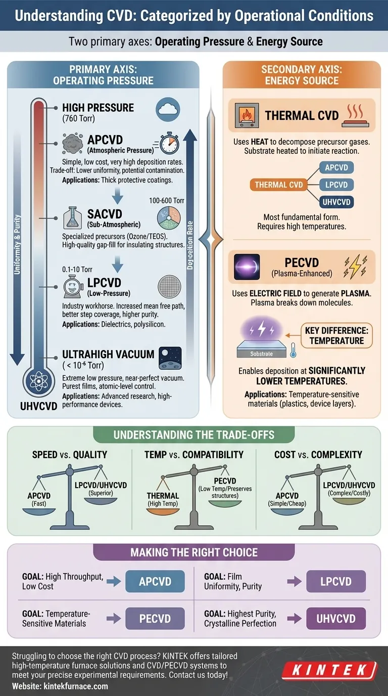 Как классифицируются процессы химического осаждения из паровой фазы (CVD) в зависимости от условий эксплуатации? Изучите основные типы и области применения Визуальное руководство
