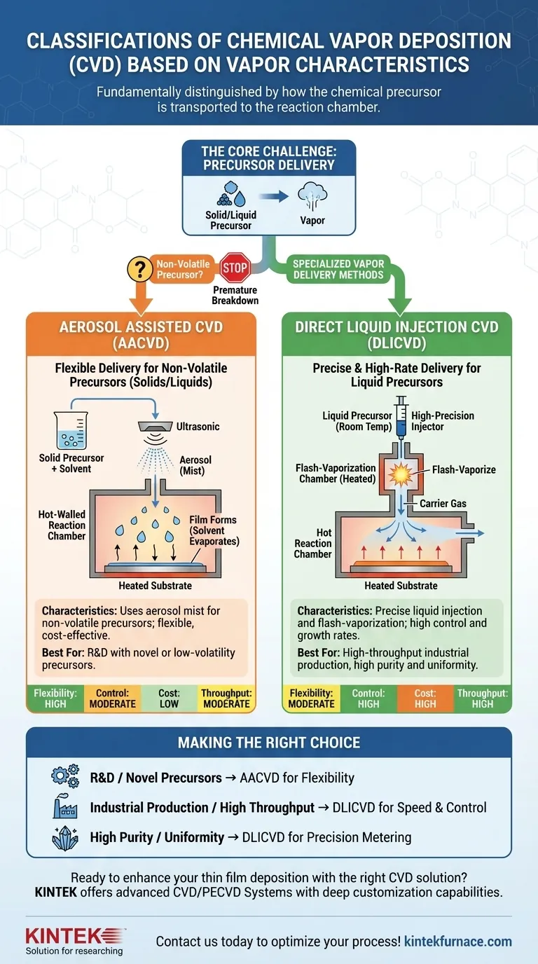基于蒸汽特性的化学气相沉积（CVD）的分类有哪些？优化您的薄膜沉积工艺 图解指南
