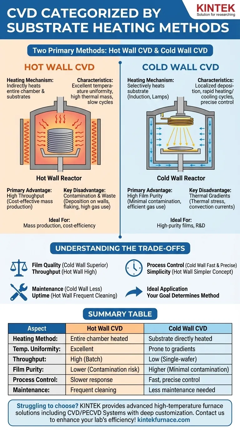 Wie wird die chemische Gasphasenabscheidung (CVD) nach den Substratheizmethoden kategorisiert? Wählen Sie für Ihr Labor zwischen Hot Wall und Cold Wall. Visuelle Anleitung