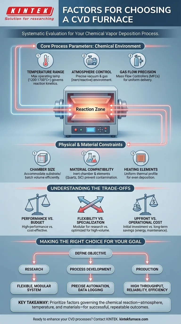 CVD로(爐) 선택 시 고려해야 할 요소는 무엇인가요? 최적의 박막 합성을 위한 핵심 팁 시각적 가이드