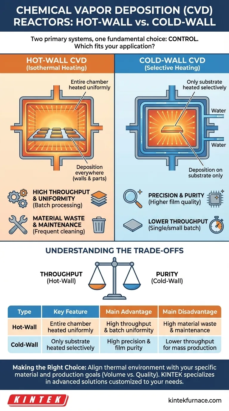 What are the two main types of CVD reactors? Choose the Right System for Your Lab Visual Guide