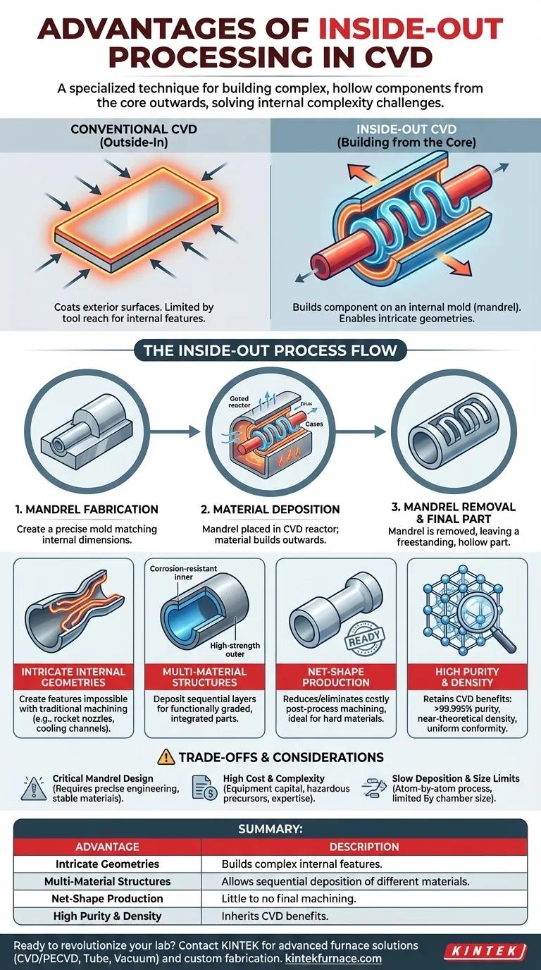 Quels sont les avantages du procédé de dépôt chimique en phase vapeur (CVD) de l'intérieur vers l'extérieur ? Déverrouillez la fabrication complexe de pièces de forme finale. Guide Visuel