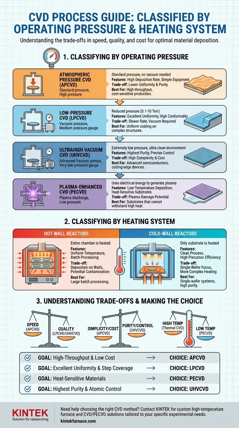 根据操作压力和加热系统，CVD 有哪些不同类型？探索卓越薄膜沉积的关键方法 图解指南