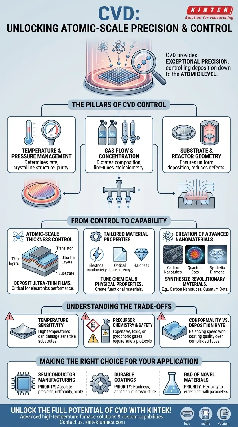 Welches Maß an Präzision und Kontrolle bietet die CVD? Erreichen Sie meisterhafte Kontrolle auf atomarer Ebene für fortschrittliche Materialien Visuelle Anleitung