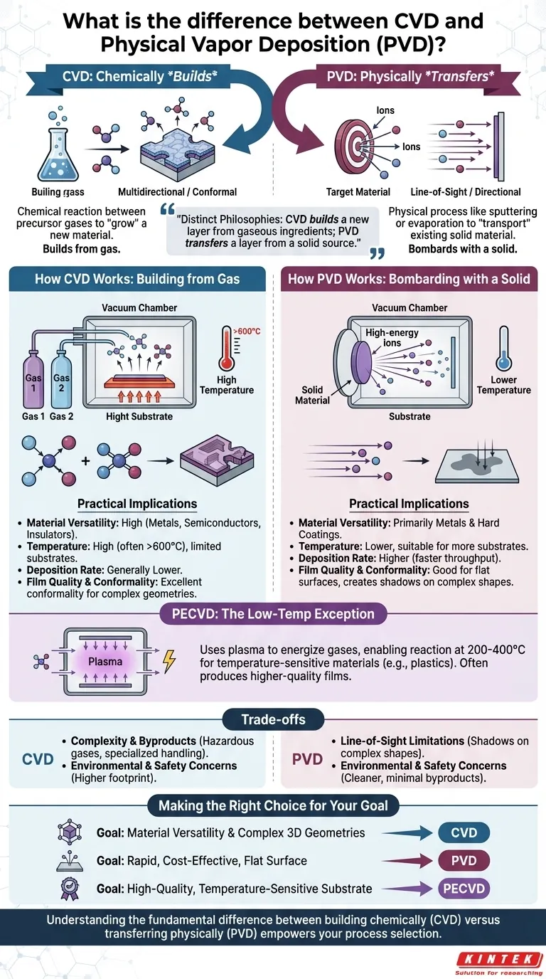 CVDと物理気相成長（PVD）の違いは何ですか？適切なコーティングプロセスの選択 ビジュアルガイド