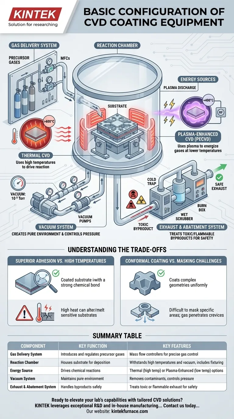 Quelle est la configuration de base d'un équipement de revêtement CVD ? Obtenez un dépôt de couches minces de haute qualité Guide Visuel