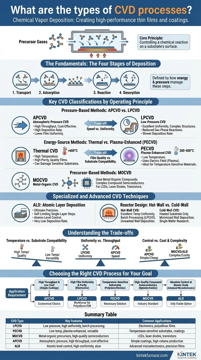 Quels sont les types de processus CVD ? Exploration des méthodes clés pour le dépôt de couches minces Guide Visuel