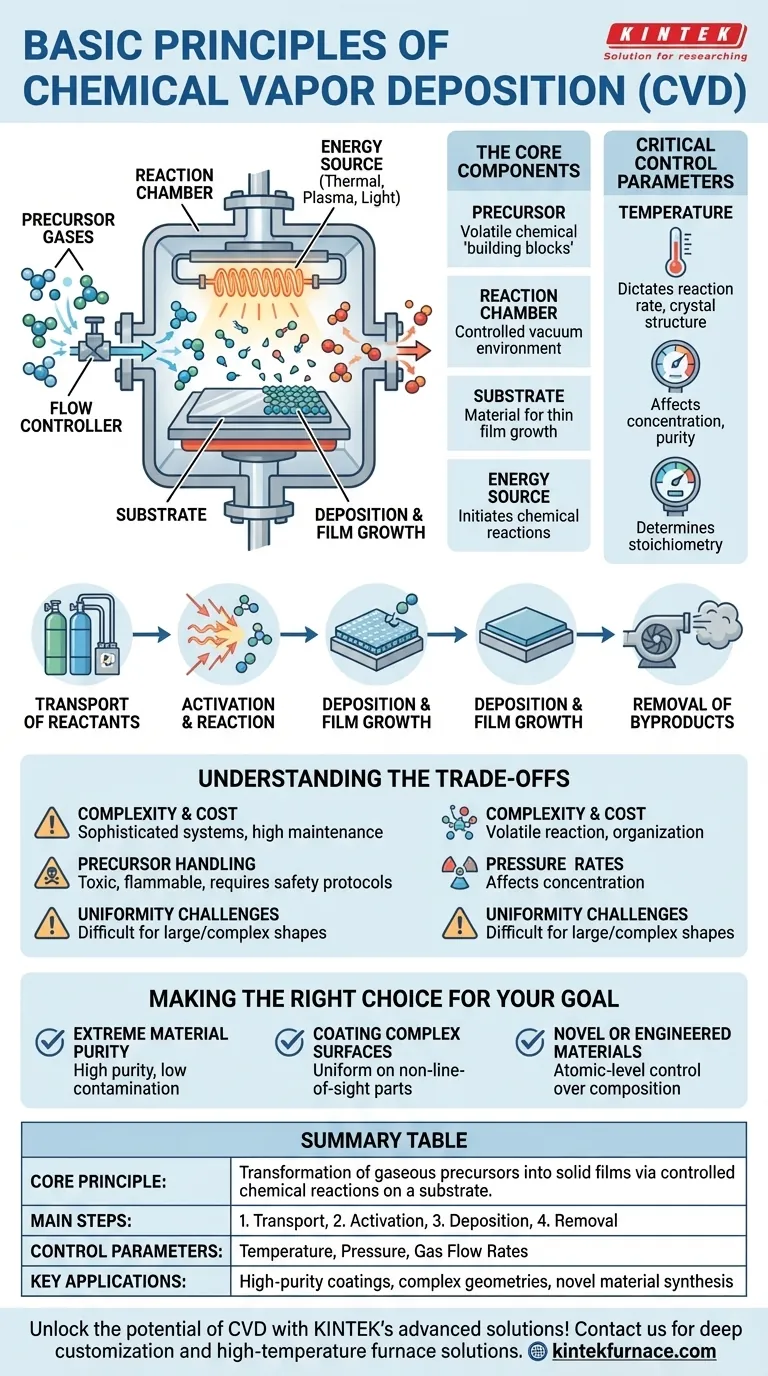 Quali sono i principi fondamentali della CVD? Padroneggiare la deposizione di film sottili per materiali avanzati Guida Visiva